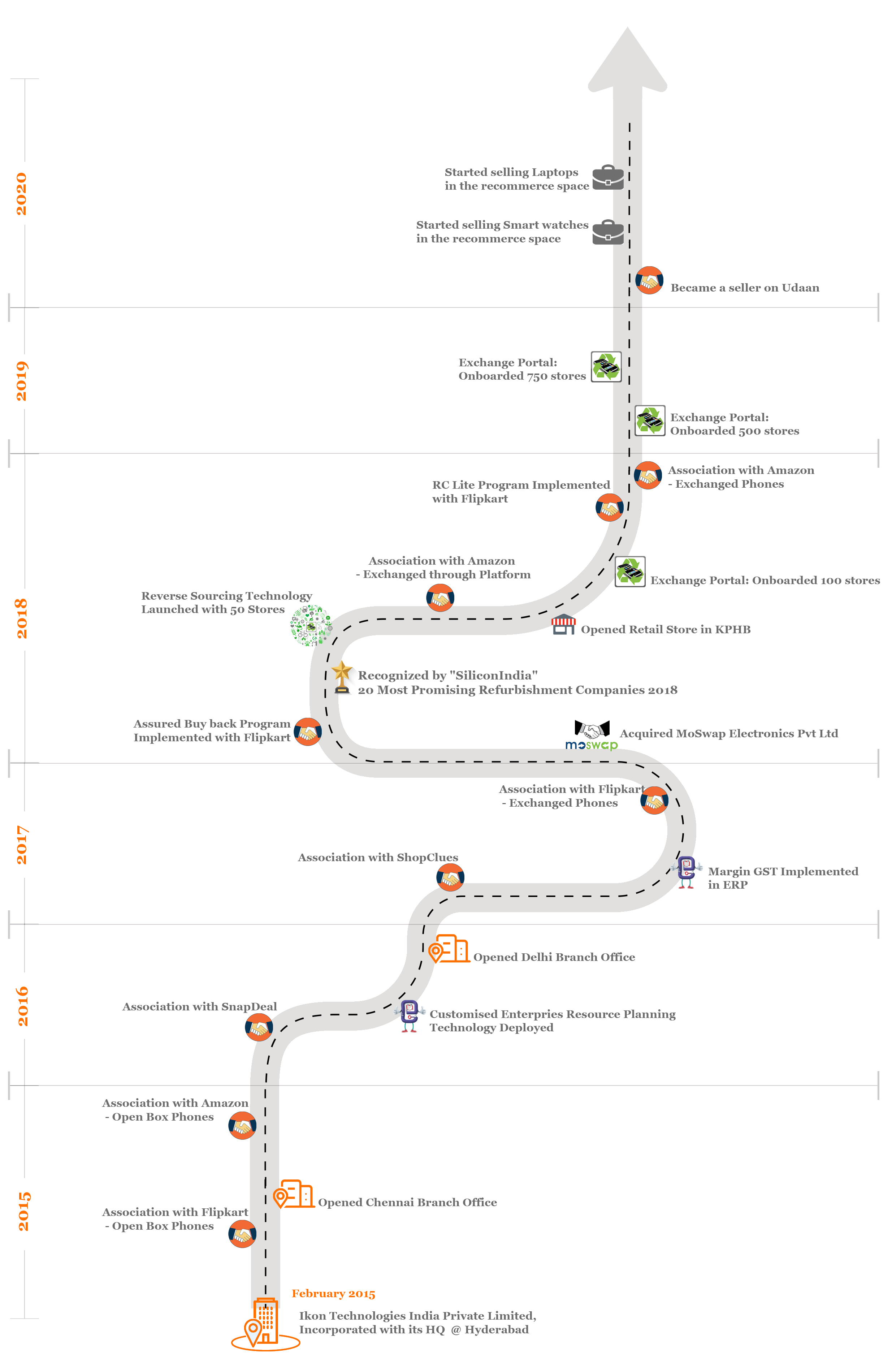 Minte - Journey Map